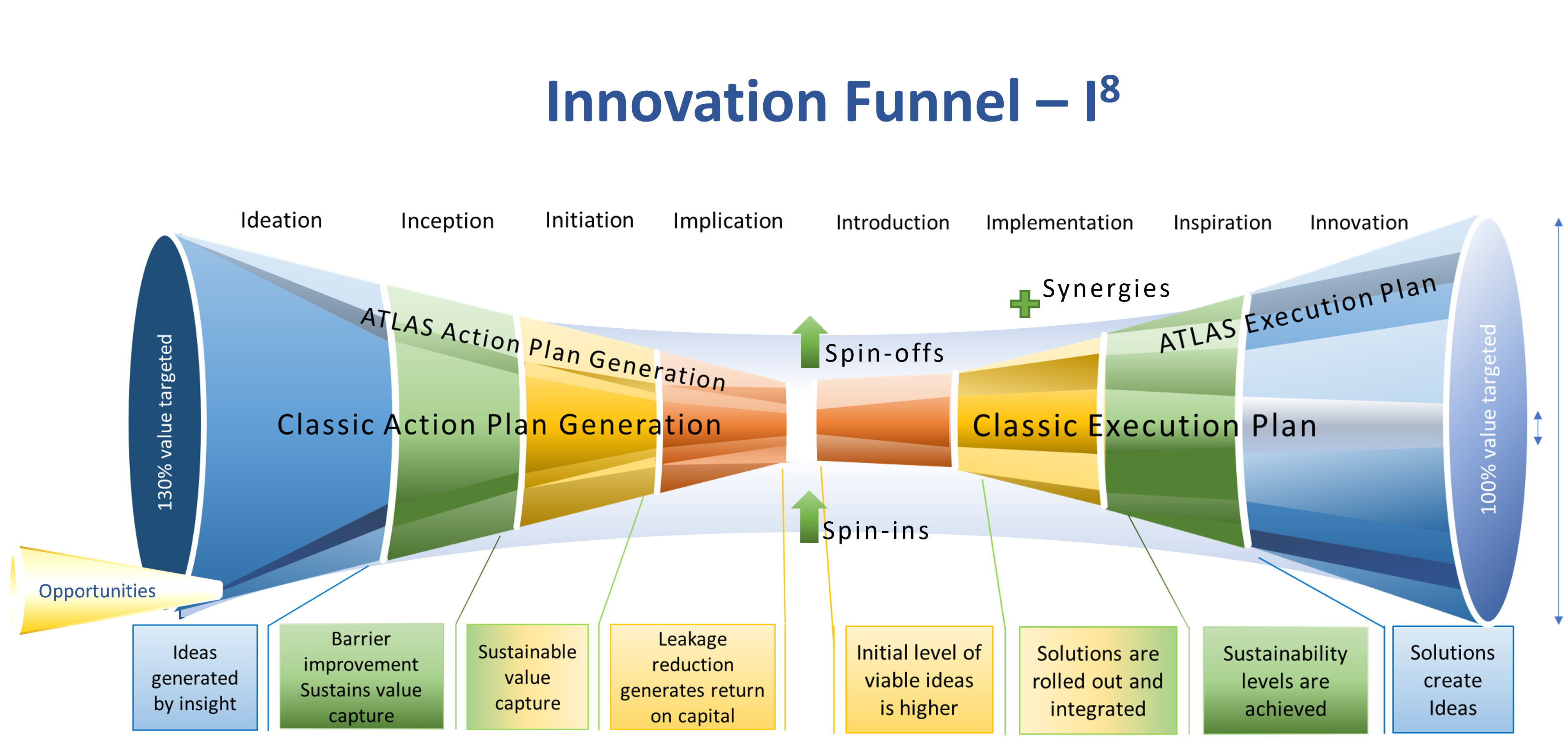 Stabilising Production — AT-IPIC